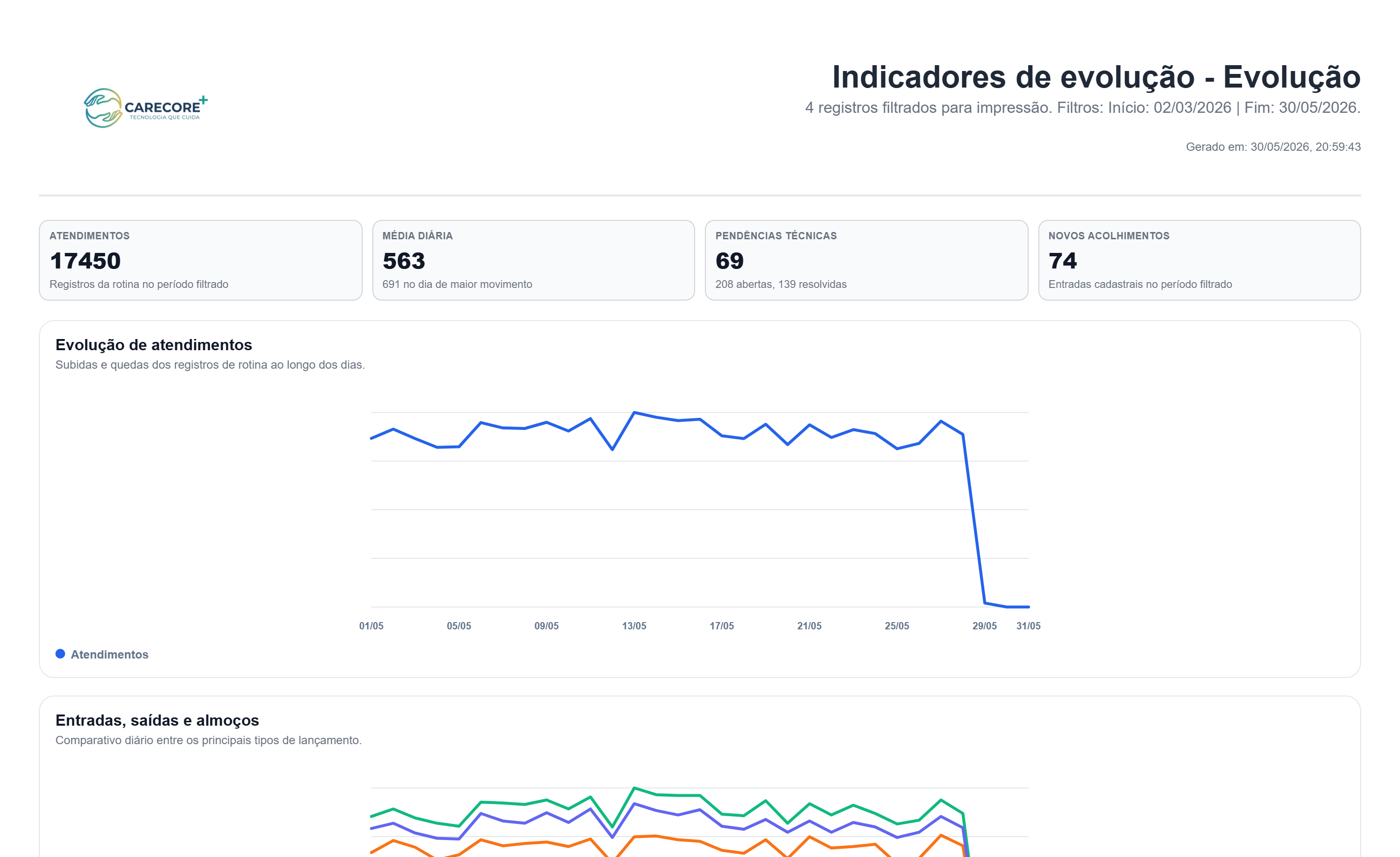 Relatório de evolução com gráficos